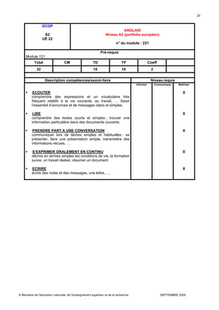 © Ministère de l'éducation nationale, de l'enseignement supérieur et de la recherche SEPTEMBRE 2005
26
GCGP
S2
UE 22
ANGLAIS
Niveau A2 (portfolio européen)
n° du module : 221
Pré-requis
Module 121
Total CM TD TP Coeff
32 16 16 2
Description compétences/savoir-faire Niveau requis
ECOUTER
comprendre des expressions et un vocabulaire très
fréquent relatifs à la vie courante, au travail, … Saisir
l’essentiel d’annonces et de messages clairs et simples.
LIRE
comprendre des textes courts et simples ; trouver une
information particulière dans des documents courants.
PRENDRE PART A UNE CONVERSATION
communiquer lors de tâches simples et habituelles : se
présenter, faire une présentation simple, transmettre des
informations vécues, …
S’EXPRIMER ORALEMENT EN CONTINU
décrire en termes simples les conditions de vie, la formation
suivie, un travail réalisé, résumer un document.
ECRIRE
écrire des notes et des messages, une lettre, …
Informer Communiquer Maîtriser
X
X
X
X
X
 