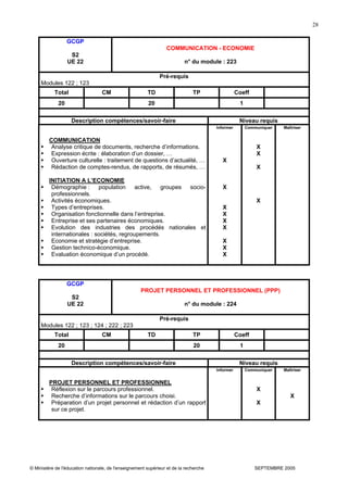 © Ministère de l'éducation nationale, de l'enseignement supérieur et de la recherche SEPTEMBRE 2005
28
GCGP
S2
UE 22
COMMUNICATION - ECONOMIE
n° du module : 223
Pré-requis
Modules 122 ; 123
Total CM TD TP Coeff
20 20 1
Description compétences/savoir-faire Niveau requis
COMMUNICATION
Analyse critique de documents, recherche d’informations.
Expression écrite : élaboration d’un dossier, …
Ouverture culturelle : traitement de questions d’actualité, …
Rédaction de comptes-rendus, de rapports, de résumés, …
INITIATION A L’ECONOMIE
Démographie : population active, groupes socio-
professionnels.
Activités économiques.
Types d’entreprises.
Organisation fonctionnelle dans l’entreprise.
Entreprise et ses partenaires économiques.
Evolution des industries des procédés nationales et
internationales : sociétés, regroupements.
Economie et stratégie d’entreprise.
Gestion technico-économique.
Evaluation économique d’un procédé.
Informer
X
X
X
X
X
X
X
X
X
Communiquer
X
X
X
X
Maîtriser
GCGP
S2
UE 22
PROJET PERSONNEL ET PROFESSIONNEL (PPP)
n° du module : 224
Pré-requis
Modules 122 ; 123 ; 124 ; 222 ; 223
Total CM TD TP Coeff
20 20 1
Description compétences/savoir-faire Niveau requis
PROJET PERSONNEL ET PROFESSIONNEL
Réflexion sur le parcours professionnel.
Recherche d’informations sur le parcours choisi.
Préparation d’un projet personnel et rédaction d’un rapport
sur ce projet.
Informer Communiquer
X
X
Maîtriser
X
 