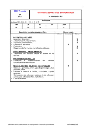 © Ministère de l'éducation nationale, de l'enseignement supérieur et de la recherche SEPTEMBRE 2005
33
GCGP-Procédés
S3
UE 31
TECHNIQUES SEPARATIVES - ENVIRONNEMENT
n° du module : 312
Pré-requis
Modules 111 ; 113 ; 211 ; 213 ; 215 ; 217
Total CM TD TP Coeff
50 20 30 4
Description compétences/savoir-faire Niveau requis
OPERATIONS UNITAIRES
Absorption, désorption.
Adsorption (cycle, régénération).
Séparation par membranes.
Coagulation, floculation.
Evaporation.
Diagramme de l’air humide, humidification, séchage.
APPLICATIONS A L’ENVIRONNEMENT
Traitements des effluents gazeux et liquides et des
déchets.
COLONNES INDUSTRIELLES
Conception et dimensionnement des colonnes,
hydrodynamique des colonnes.
TECHNOLOGIE DES COLONNES INDUSTRIELLES
Colonnes à garnissage, divers types de garnissage, nature,
propriétés, choix.
Colonnes à plateaux, à calottes, à soupapes, à grilles
perforées.
Comparaison des colonnes à plateaux et des colonnes à
garnissages, critères de choix, implantation.
Choix du matériel.
Informer Communiquer
X
X
Maîtriser
X
X
X
X
X
X
X
 