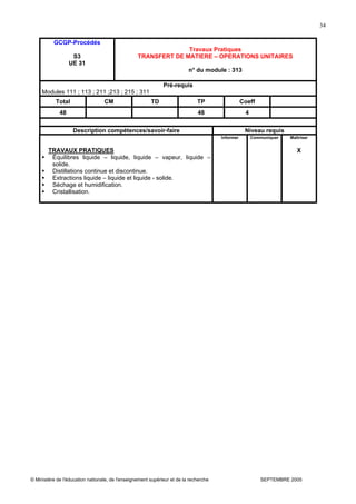 © Ministère de l'éducation nationale, de l'enseignement supérieur et de la recherche SEPTEMBRE 2005
34
GCGP-Procédés
S3
UE 31
Travaux Pratiques
TRANSFERT DE MATIERE – OPERATIONS UNITAIRES
n° du module : 313
Pré-requis
Modules 111 ; 113 ; 211 ;213 ; 215 ; 311
Total CM TD TP Coeff
48 48 4
Description compétences/savoir-faire Niveau requis
TRAVAUX PRATIQUES
Équilibres liquide – liquide, liquide – vapeur, liquide –
solide.
Distillations continue et discontinue.
Extractions liquide – liquide et liquide - solide.
Séchage et humidification.
Cristallisation.
Informer Communiquer Maîtriser
X
 