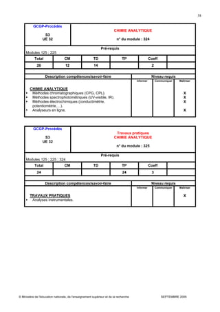 © Ministère de l'éducation nationale, de l'enseignement supérieur et de la recherche SEPTEMBRE 2005
38
GCGP-Procédés
S3
UE 32
CHIMIE ANALYTIQUE
n° du module : 324
Pré-requis
Modules 125 ; 225
Total CM TD TP Coeff
26 12 14 2
Description compétences/savoir-faire Niveau requis
CHIMIE ANALYTIQUE
Méthodes chromatographiques (CPG, CPL).
Méthodes spectrophotométriques (UV-visible, IR).
Méthodes électrochimiques (conductimétrie,
potentiométrie,…).
Analyseurs en ligne.
Informer Communiquer Maîtriser
X
X
X
X
GCGP-Procédés
S3
UE 32
Travaux pratiques
CHIMIE ANALYTIQUE
n° du module : 325
Pré-requis
Modules 125 ; 225 ; 324
Total CM TD TP Coeff
24 24 3
Description compétences/savoir-faire Niveau requis
TRAVAUX PRATIQUES
Analyses instrumentales.
Informer Communiquer Maîtriser
X
 