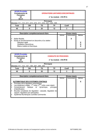 © Ministère de l'éducation nationale, de l'enseignement supérieur et de la recherche SEPTEMBRE 2005
47
GCGP-Procédés
Compléments de
Formation
S4
UE 41
OPERATIONS UNITAIRES DISCONTINUES
n° du module : 416 IPI A
Pré-requis
Modules 111 ; 113 ; 211 ; 213 ; 215 ; 311 ; 312 ; 331 ; 333 ; 335
Total CM TD TP Coeff
40 8 20 12 3
Description compétences/savoir-faire Niveau requis
Atelier flexible.
Etude du fonctionnement en discontinu d’un atelier :
Réacteur agité.
Distillation discontinue.
Bilans matière et thermique.
Informer Communiquer
X
Maîtriser
X
X
X
GCGP-Procédés
Compléments de
Formation
S4
UE 41
CONDUITE DE PROCEDES
n° du module : 416 IPI B
Pré-requis
Modules 111 ; 113 ; 127 ; 129 ; 227 ; 229 ; 333
Total CM TD TP Coeff
40 8 20 12 3
Description compétences/savoir-faire Niveau requis
AUTOMATIQUE DES SYSTEMES CONTINUS
Principes de la régulation automatique.
Les systèmes à régler : 1er
ordre, 2ème
ordre, avec retard.
Comportement statique et dynamique, principes
d’identification.
Boucles complexes de régulation : cascade, régulation de
rapport, régulation par anticipation.
Systèmes Numériques Contrôle Commande.
Informer Communiquer Maîtriser
X
 