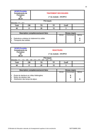 © Ministère de l'éducation nationale, de l'enseignement supérieur et de la recherche SEPTEMBRE 2005
48
GCGP-Procédés
Compléments de
Formation
S4
UE 41
TRAITEMENT DES SOLIDES
n° du module : 416 IPI C
Pré-requis
Modules 111 ; 211
Total CM TD TP Coeff
40 8 20 12 3
Description compétences/savoir-faire Niveau requis
Opérations unitaires du traitement du solide.
Transports des solides.
Informer Communiquer Maîtriser
X
X
GCGP-Procédés
Compléments de
Formation
S4
UE 41
REACTEURS
n° du module : 416 IPI D
Pré-requis
Modules 111 ; 113 ; 125 ; 129 ; 213 ; 215 ; 225 ; 229 ; 331
Total CM TD TP Coeff
40 8 20 12 3
Description compétences/savoir-faire Niveau requis
Etude de réacteurs en milieu hétérogène.
Notion de réacteur réel.
Distribution des temps de séjour.
Informer Communiquer
X
X
Maîtriser
X
 