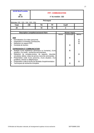 © Ministère de l'éducation nationale, de l'enseignement supérieur et de la recherche SEPTEMBRE 2005
57
GCGP-BioProcédés
S3
UE 32
PPP - COMMUNICATION
n° du module : 322
Pré-requis
Modules 122 ; 123 ; 124 ; 223 ; 224
Total CM TD TP Coeff
20 10 10 2
Description compétences/savoir-faire Niveau requis
PPP
Formalisation d’un bilan personnel.
Préparation à l’entretien d’embauche.
Rédaction du rapport PPP.
Conduite de réunion.
EXPRESSION ET COMMUNICATION
Analyse d’une expérience (technique ou humaine), d’une
situation, d’un texte ; recherche documentaire.
Rédaction de comptes-rendus, de rapports, résumés,
circulaires, lettres, notes de service, bons de commandes...
Présentation orale d’une personne, d’une situation, d’un
problème, directe ou téléphonique.
Présentation orale et écrite de résultats d’expérimentation.
Techniques de recherche d’emplois.
Informer Communiquer
X
X
X
X
Maîtriser
X
X
X
X
X
 