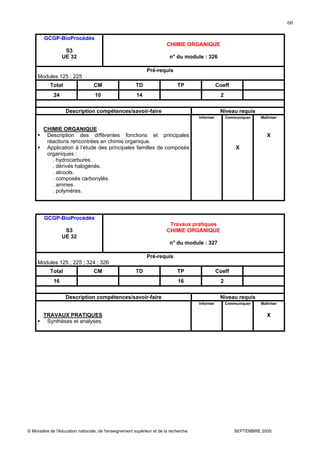 © Ministère de l'éducation nationale, de l'enseignement supérieur et de la recherche SEPTEMBRE 2005
60
GCGP-BioProcédés
S3
UE 32
CHIMIE ORGANIQUE
n° du module : 326
Pré-requis
Modules 125 ; 225
Total CM TD TP Coeff
24 10 14 2
Description compétences/savoir-faire Niveau requis
CHIMIE ORGANIQUE
Description des différentes fonctions et principales
réactions rencontrées en chimie organique.
Application à l’étude des principales familles de composés
organiques :
. hydrocarbures.
. dérivés halogénés.
. alcools.
. composés carbonylés.
. amines.
. polymères.
Informer Communiquer
X
Maîtriser
X
GCGP-BioProcédés
S3
UE 32
Travaux pratiques
CHIMIE ORGANIQUE
n° du module : 327
Pré-requis
Modules 125 ; 225 ; 324 ; 326
Total CM TD TP Coeff
16 16 2
Description compétences/savoir-faire Niveau requis
TRAVAUX PRATIQUES
Synthèses et analyses.
Informer Communiquer Maîtriser
X
 