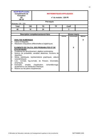 © Ministère de l'éducation nationale, de l'enseignement supérieur et de la recherche SEPTEMBRE 2005
61
GCGP-BioProcédés
Compléments de
Formation
S3
UE 32
MATHEMATIQUES APPLIQUEES
n° du module : 328 IPI
Pré-requis
Modules 129 ; 229.
Total CM TD TP Coeff
40 16 24 3
Description compétences/savoir-faire Niveau requis
ANALYSE NUMERIQUE
Calcul d’intégrales.
Résolution d’équations différentielles et algébriques.
ELEMENTS DE CALCUL DES PROBABILITES ET DE
STATISTIQUES
Problèmes de dénombrement, algèbre combinatoire.
Notions de probabilité, variables aléatoires, fonctions de
répartition.
Séries statistiques, représentations graphiques, valeurs
caractéristiques.
Lois : normale, log.normale, de Poisson, binomiales,
empiriques.
Exemples simples d’application, échantillonnage,
ajustement à une distribution théorique.
Notions sur les plans d’expériences.
Informer Communiquer
X
Maîtriser
X
 