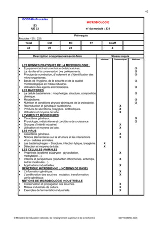 © Ministère de l'éducation nationale, de l'enseignement supérieur et de la recherche SEPTEMBRE 2005
62
GCGP-BioProcédés
S3
UE 33
MICROBIOLOGIE
n° du module : 331
Pré-requis
Modules 125 ; 225
Total CM TD TP Coeff
42 20 22 4
Description compétences/savoir-faire Niveau requis
LES BONNES PRATIQUES DE LA MICROBIOLOGIE :
Equipement et instrumentation de laboratoires.
La récolte et la conservation des prélèvements.
Principe de numération, d’isolement et d’identification des
micro-organismes.
Bases de l’hygiène, de la sécurité et de la qualité
microbiologique en milieu industriel.
Utilisation des agents antimicrobiens.
LES BACTERIES
La cellule bactérienne : morphologie, structure, composition
chimique.
Métabolisme.
Nutrition et conditions physico-chimiques de la croissance.
Reproduction et génétique bactérienne.
Produits de sécrétions, toxygène, antibiotiques.
Utilisation et moyens de lutte.
LEVURES ET MOISISSURES
Caractères généraux.
Physiologie, métabolisme et conditions de croissance.
Groupes d’intérêt industriel.
Utilisation et moyens de lutte.
LES VIRUS
Caractères généraux.
Notions élémentaires sur la structure et les interactions
virus - cellules animales.
Les bactériophages – Structure, infection lytique, lysogénie.
Détection et moyens de lutte.
LES CELLULES ANIMALES
Propriétés (système eucaryote : glycosilation,
méthylation…).
Intérêts et perspectives (production d’hormones, anticorps,
autres molécules…).
Applications industrielles.
GENETIQUE MICROBIENNE : (NOTIONS DE BASE)
L’information génétique.
L’amélioration des souches : mutation, transformation,
génie génétique.
NOTIONS DE MICROBIOLOGIE INDUSTRIELLE
Conservation et propagation des souches.
Milieux industriels de culture.
Exemples de fermentation industrielle.
Informer
X
X
Communiquer
X
X
X
X
X
X
X
X
X
X
X
X
X
X
X
Maîtriser
X
X
X
X
X
X
X
X
X
X
 