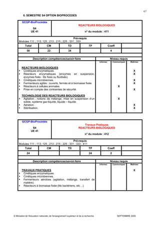 © Ministère de l'éducation nationale, de l'enseignement supérieur et de la recherche SEPTEMBRE 2005
67
6. SEMESTRE S4 OPTION BIOPROCEDES
GCGP-BioProcédés
S4
UE 41
REACTEURS BIOLOGIQUES
n° du module : 411
Pré-requis
Modules 111 ; 113; 125 ; 213 ; 215 ; 225 ; 331 ; 333
Total CM TD TP Coeff
56 22 34 4
Description compétences/savoir-faire Niveau requis
REACTEURS BIOLOGIQUES
Cinétiques enzymatiques.
Réacteurs enzymatiques (enzymes en suspension,
enzymes fixés : lits fixes ou fluidisés).
Cinétiques microbiennes.
Fermenteurs agités : ouverts, fermés et à biomasse fixée.
Réacteurs à cellules animales.
Prise en compte des contraintes de sécurité.
TECHNOLOGIE DES REACTEURS BIOLOGIQUES
Agitation ; notions de mélange, mise en suspension d’un
solide, système gaz-liquide, liquide – liquide.
Aération.
Stérilisation.
Informer Communiquer
X
X
Maîtriser
X
X
X
X
X
X
X
GCGP-BioProcédés
S4
UE 41
Travaux Pratiques
REACTEURS BIOLOGIQUES
n° du module : 412
Pré-requis
Modules 111 ; 113; 125 ; 213 ; 215 ; 225 ; 331 ; 333 ; 411
Total CM TD TP Coeff
24 24 2
Description compétences/savoir-faire Niveau requis
TRAVAUX PRATIQUES
Cinétiques enzymatiques.
Cinétiques microbiennes.
Fermenteurs aérobies (agitation, mélange, transfert de
matière).
Réacteurs à biomasse fixée (lits bactériens, etc…).
Informer Communiquer Maîtriser
X
 