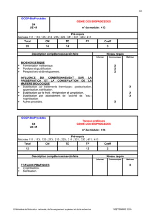 © Ministère de l'éducation nationale, de l'enseignement supérieur et de la recherche SEPTEMBRE 2005
68
GCGP-BioProcédés
S4
UE 41
GENIE DES BIOPROCEDES
n° du module : 413
Pré-requis
Modules 111 ; 113; 125 ; 213 ; 215 ; 225 ; 311 ; 331 ; 333 ; 411
Total CM TD TP Coeff
28 14 14 3
Description compétences/savoir-faire Niveau requis
BIOENERGETIQUE
Fermentation méthanique.
Pyrolyse et gazéification.
Perspectives et développement.
INFLUENCE DU CONDITIONNEMENT SUR LA
PRESERVATION ET LA CONSERVATION DE LA
MATIERE BIOLOGIQUE
Stabilisation par traitements thermiques : pasteurisation,
appertisation, stérilisation.
Stabilisation par le froid : réfrigération et congélation.
Stabilisation par abaissement de l’activité de l’eau :
lyophilisation.
Autres procédés.
Informer Communiquer
X
X
X
X
Maîtriser
X
X
X
GCGP-BioProcédés
S4
UE 41
Travaux pratiques
GENIE DES BIOPROCEDES
n° du module : 414
Pré-requis
Modules 111 ; 113 ; 125 ; 213 ; 215 ; 225 ; 311 ; 331 ; 333 ; 411 ; 413
Total CM TD TP Coeff
12 12 2
Description compétences/savoir-faire Niveau requis
TRAVAUX PRATIQUES
Lyophilisation.
Stérilisation.
Informer Communiquer Maîtriser
X
 