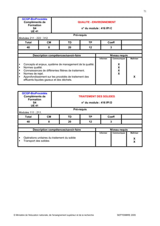 © Ministère de l'éducation nationale, de l'enseignement supérieur et de la recherche SEPTEMBRE 2005
71
GCGP-BioProcédés
Compléments de
Formation
S4
UE 41
QUALITE - ENVIRONNEMENT
n° du module : 416 IPI C
Pré-requis
Modules 211 ; 222 ; 312.
Total CM TD TP Coeff
40 8 20 12 3
Description compétences/savoir-faire Niveau requis
Concepts et enjeux, système de management de la qualité.
Normes qualité.
Connaissances de différentes filières de traitement.
Normes de rejet.
Approfondissement sur les procédés de traitement des
effluents liquides gazeux et des déchets.
Informer Communiquer
X
X
X
X
Maîtriser
X
GCGP-BioProcédés
Compléments de
Formation
S4
UE 41
TRAITEMENT DES SOLIDES
n° du module : 416 IPI D
Pré-requis
Modules 111 ; 211.
Total CM TD TP Coeff
40 8 20 12 3
Description compétences/savoir-faire Niveau requis
Opérations unitaires du traitement du solide
Transport des solides
Informer Communiquer Maîtriser
X
X
 