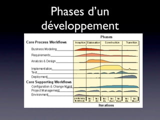 Phases d’un
développement
 
