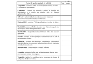 Facteur de qualité : aptitude du logiciel à Note
Adaptabilité : minimiser l'effort nécessaire pour le modifier par suite
d'évolution des spécifications
Conformité : contenir un minimum d'erreurs, à satisfaire aux
spécifications et à remplir ses missions dans les situations
opérationnelles définies.
Efficacité : se limiter à l'utilisation des ressources strictement
nécessaires à l'accomplissement de ses fonctions.
Maintenabilité : minimiser l’effort pour localiser et corriger les fautes.
Maniabilité : minimiser l'effort nécessaire pour l'apprentissage, la mise
en œuvre des entrées et l'exploitation des sorties.
Réutilisabilité : être partiellement ou totalement utilisé dans une autre
application.
Sécurité : surveiller, recenser, protéger et contrôler les accès au code et
aux données ou fichiers.
Robustesse : accomplir sans défaillance l'ensemble des fonctionnalités
spécifiées, dans un environnement opérationnel de référence et pour une
durée d'utilisation donnée.
Interopérabilité : s'interconnecter à d'autres systèmes.
Portabilité : minimiser l’effort pour se faire transporter dans un autre
environnement matériel et/ou logiciel.
Testabilité : faciliter les procédures de test permettant de s'assurer de
l'adéquation des fonctionnalités
 