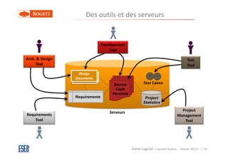 Des outils et des serveurs


                                Development
                                    Tool

Arch. & Design                                                                        Test
     Tool                                                                             Tool
                   Design
                 Documents
                                      Source           Test Cases
                                       Code
                                     Versions
                 Requirements                            Project
                                                        Statistics

                                    Serveurs                                     Project
Requirements                                                                   Management
    Tool                                                                          Tool




                                                Génie Logiciel ( Laurent Guérin - Février 2013 ) | 16
 