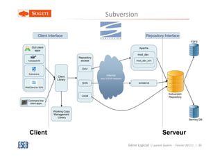 Subversion

            Client Interface                                                        Repository Interface
                                                                                                                     FSFS

      GUI client                                                                Apache
       apps
                                                                              mod_dav
                                    Repository
  TortoiseSVN                        access                                  mod_dav_svn


                                      DAV
   Subversive
                        Client                        Internet
                                                 (Any TCP/IP Network)
                        Library
                                      SVN                                      svnserve
WebClient for SVN


                                                                                                     Subversion
                                      Local                                                          Repository
  Command line
   client apps


                     Working Copy
                     Management
                        Library
                                                                                                                    Berkley DB




    Client                                                                                      Serveur
                                                                        Génie Logiciel ( Laurent Guérin - Février 2013 ) | 30
 