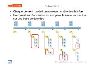 Subversion
• Chaque commit produit un nouveau numéro de révision
• Un commit sur Subversion est comparable à une transaction
  sur une base de données

   0          1           2                 3                       4


   0          1               2                 3                    4


                  1                1                 1                      4
                      1                1                  1                      1

                      1                1                  1                      1

                      1                1                  1                      4

                                   2                 3                      3
                                       2                  2                      2

                                                          3                      3

                                                          3                      3
                                           Génie Logiciel ( Laurent Guérin - Février 2013 ) | 32
 