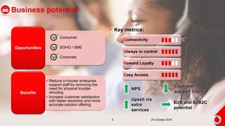 Business potential
Opportunities
• Reduce in-house/ enterprise
support staff by removing the
need for physical trouble-
shooting
• Increase customer satisfaction
with faster resolution and more
accurate solution offering
Benefits
• Key metrics:
5 24 October 2016
NPS
Customer
support costs
Upsell via
extra
services
B2B and B2B2C
potential
Connectivity
Always in control
Reward Loyalty
Easy Access
Consumer
SOHO / SME
Corporate
 