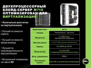 ДВУХПРОЦЕССОРНЫЙ БЛЕЙД-СЕРВЕР  M 7 10   ОПТИМИЗИРОВАН ДЛЯ   ВИРТУАЛИЗАЦИИ Изначально рассчитан на виртуализацию Лучший по емкости памяти Лучший по емкости ввода-вывода  Лучший по производительности виртуализации Встроенный гипервизор на карте   SD Характеристика  M710 Размер Полная высота – два слота Процессор 2 x 5500 series Intel Dual Core / Quad Core Жесткие диски 4 x 2.5” SAS ( горячее подключение ) Память 18 x DDR 3   до  144   ГБ   Ввод-вывод 4 x  порта  NIC 4 x  двухпортовые мезанинные карты Встр. управление iDRAC Постоянная память Карта  SD  со встроенным гипервизором 