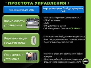 ↑   ПРОСТОТА УПРАВЛЕНИЯ / ВНЕДРЕНИЯ - Chassis Management Controller (CMC) iDRAC  на лезвие   - iKVM  ЖК-дисплей на шасси Dell Management Console  НОВИНКА ! Стекирование блейд-коммутаторов  Cisco Консолидированные восходящие каналы Агрегагация портов  Ethernet Не нужно стоек для размещения новых серверов Не нужно кабелей для новых серверов Общее число кабелей меньше на  90% Возможности управления Виртуализация ввода-вывода  Упрощенная установка Виртуализация с блейд-серверами Dell  Преимущества для ЦОД 