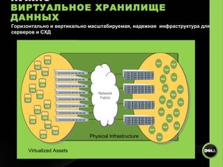 ВИРТУАЛЬНЫМ СЕРВЕРАМ  НУЖНО ВИРТУАЛЬНОЕ ХРАНИЛИЩЕ ДАННЫХ Physical Infrastructure Virtualized Assets Горизонтально и вертикально масштабируемая, надежная  инфраструктура для серверов и СХД Network Fabric 