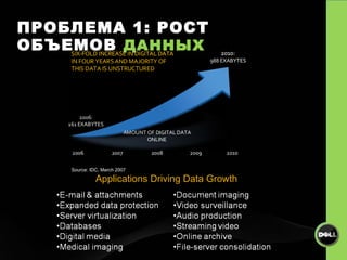 ПРОБЛЕМА  1:  РОСТ ОБЪЕМОВ  ДАННЫХ Source: IDC, March 2007 Applications Driving Data Growth 