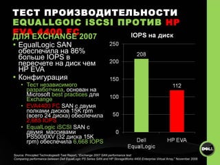 ТЕСТ ПРОИЗВОДИТЕЛЬНОСТИ EQUALLGOIC iSCSI  ПРОТИВ   HP EVA 4400 FC  ДЛЯ  EXCHANGE 2007 EqualLogic SAN  обеспечила на  86%  больше  IOPS  в пересчете на диск чем  HP EVA Конфигурация Тест независимого разработчика ,  основан на  Microsoft  best practices  для  Exchange EVA4400 FC  SAN  с   двумя   полками дисков  15K rpm ( всего  24  диска )  обеспечила   2,685 IOPS EqualLogic iSCSI  SAN  с двумя  массивами PS5000XV  (32 диска  15K rpm )   обеспечила   6,668 IOPS Source: Principled Technologies® Test Report, “ Exchange 2007 SAN performance test:  Comparing performance between Dell EqualLogic PS Series SAN and HP StorageWorks 4400 Enterprise Virtual Array ,” November 2008 