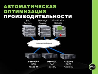 АВТОМАТИЧЕСКАЯ   ОПТИМИЗАЦИЯ  ПРОИЗВОДИТЕЛЬНОСТИ SQL Servers Exchange Servers Virtualization Servers Switched Gb Ethernet PS6000XV SAS 15k RPM PS6000X SAS 10k RPM PS6000E SATA 7.2k RPM 