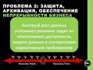 ПРОБЛЕМА 2 :  ЗАЩИТА, АРХИВАЦИЯ, ОБЕСПЕЧЕНИЕ  НЕПРЕРЫВНОСТИ БИЗНЕСА Archive data for future use and compliance Compliance records grew 337% in just 3 years  2 Shorten backup windows and recovery times 65% of companies lack e-mail and IM retention policies so everything is saved  1 Days Mins Hrs Wks Secs Recovery Point Mins Days Hrs Secs Wks Recovery Time Быстрый рост данных усложняет решение задач по обеспечению доступности, защите данных и соответствию нормативным требованиям 