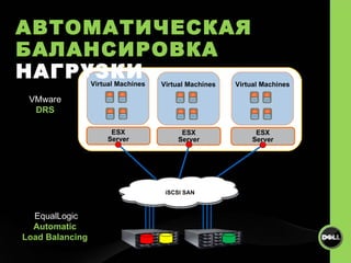 АВТОМАТИЧЕСКАЯ БАЛАНСИРОВКА  НАГРУЗКИ Virtual Machines ESX Server Virtual Machines ESX Server Virtual Machines ESX Server VMware DRS EqualLogic Automatic  Load Balancing  iSCSI SAN 
