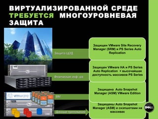 ВИРТУАЛИЗИРОВАННОЙ СРЕДЕ  ТРЕБУЕТСЯ   МНОГОУРОВНЕВАЯ ЗАЩИТА  Защита ЦОД Физическая инф.-ра ВМ Данные приложений Защищены  Auto Snapshot Manager (ASM)  и снэпшотами на массивах Защищена   Auto Snapshot Manager (ASM) VMware Edition Защищен  VMware HA  и  PS Series Auto Replication  +  высочайшая доступность массивов  PS Series Защищен  VMware Site Recovery Manager (SRM)  и  PS Series Auto Replication 