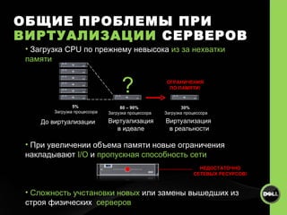 ОБЩИЕ   ПРОБЛЕМЫ ПРИ ВИРТУАЛИЗАЦИИ   СЕРВЕРОВ Загрузка  CPU  по прежнему невысока   из за нехватки памяти При увеличении объема памяти   новые ограничения  накладывают  I/O   и   пропускная способность сети Сложность учстановки   новых   или   замены вышедших из строя   физических  серверов До виртуализации 80 – 90%  Загрузка процессора 5%  Загрузка процессора Виртуализация   в идеале ? 30%  Загрузка процессора Виртуализация  в реальности ОГРАНИЧЕНИЯ ПО ПАМЯТИ ! НЕДОСТАТОЧНО СЕТЕВЫХ РЕСУРСОВ ! 