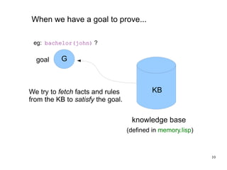 When we have a goal to prove... goal G KB knowledge base We try to  fetch  facts and rules from the KB to  satisfy  the goal. eg:  bachelor(john)  ? (defined in  memory.lisp ) 