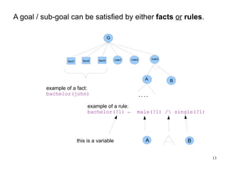 The black links represent “OR” (ie, the goal G can be solved by applying 
