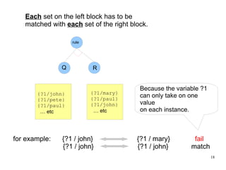 To satisfy a goal, some  variable substitutions  occur. We need to make these 2 terms identical;  this is done by a n algorithm known as  unification . The result of unification is a  set of substitutions , for example: {?1/john, ...} 
