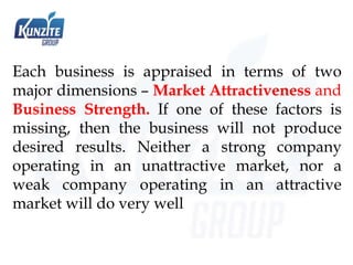 Each business is appraised in terms of two
major dimensions – Market Attractiveness and
Business Strength. If one of these factors is
missing, then the business will not produce
desired results. Neither a strong company
operating in an unattractive market, nor a
weak company operating in an attractive
market will do very well
 