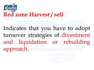 Red zone Harvest / sell
Indicates that you have to adopt
turnover strategies of divestment
and liquidation or rebuilding
approach.
 
