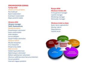 ORGANIZASYON SEMASI
Turkiye ekibi
Ithalat ve ihracat takimi
Pos materyal
Baski malzemeleri
Esantiyon malzemeleri
Depo yonetimi takibi
Ukrayna ekibi
Ukrayna manager
Teklif ,fiyatlandirma
Marketing takimi
Prezentasyon calismalari
Pazar arastirmalari
Ihale takipleri
Forum takipleri
Sosyal medya calismalari
Dizayner takimi
Musteri dizaynlari
Urun dizaynlari
Dizayn onay takibi
Web servisler
Sitelerin guncellenmesi
Optimizasyon calismalari
Reklam web banner calismalari
Olumsuz saldirilara karsi koruma onlemleri
Forum yonetimi
Internet magaza yonetimi
Rusya ekibi
Moskova merkez ofis
Firma general manager
Lojistik manager
Marketing manager
Muhasebe manager
Moskova imalat ve depo
Baski, kesim operatorleri
Montaj takimi
Depo bolumu
Lojistik servis
 