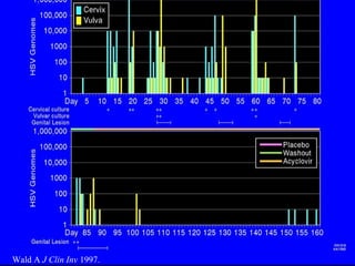 Wald A  J Clin Inv  1997. 