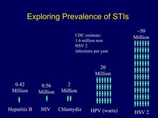 Exploring Prevalence of STIs  Hepatitis B 0.42 Million HIV 0.56 Million Chlamydia 2 Million HPV (warts) 20 Million HSV 2 ~50 Million CDC estimate:  1.6 million new  HSV 2  infections per year 