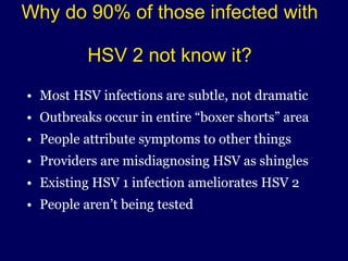 Why do 90% of those infected with  HSV 2 not know it? Most HSV infections are subtle, not dramatic Outbreaks occur in entire “boxer shorts” area People attribute symptoms to other things Providers are misdiagnosing HSV as shingles  Existing HSV 1 infection ameliorates HSV 2 People aren’t being tested 