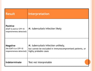 Result Interpretation
Positive
(ESAT-6 and/or CFP-10
responsiveness detected)
M. tuberculosis infection likely
Negative
(No ESAT-6 or CFP-10
responsiveness detected)
M. tuberculosis infection unlikely,
but cannot be excluded in immunocompromised patients, or
highly probable cases
Indeterminate Test not interpretable
 