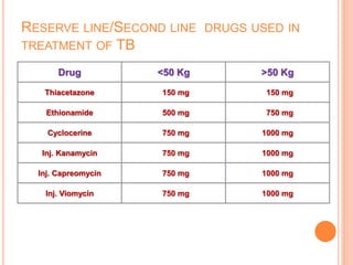 RESERVE LINE/SECOND LINE DRUGS USED IN
TREATMENT OF TB
Drug <50 Kg >50 Kg
Thiacetazone 150 mg 150 mg
Ethionamide 500 mg 750 mg
Cyclocerine 750 mg 1000 mg
Inj. Kanamycin 750 mg 1000 mg
Inj. Capreomycin 750 mg 1000 mg
Inj. Viomycin 750 mg 1000 mg
 
