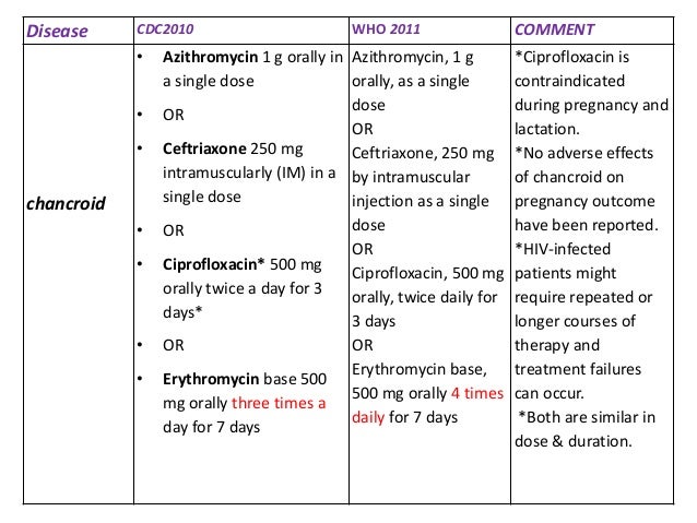 Genital ulcer Genital ulcer