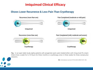 Imiquimod Clinical Efficacy
 
