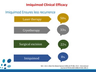 Imiquimod Ensures less recurrence
50%
33%Cryotherapy
22%Surgical excision
8%
Imiquimod
Laser therapy
Ref.: 1 & 3. Infect Dis Obstet Gynecol 2002;10:79-88, 2 & 4. International
Journal of STD & AIDS 2008;19:441-444, 4.
Imiquimod Clinical Efficacy
 