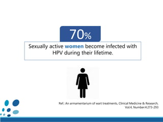 Ref.: An armamentarium of wart treatments, Clinical Medicine & Research,
Vol.4, Number:4:273-293
70%
Sexually active women become infected with
HPV during their lifetime.
 