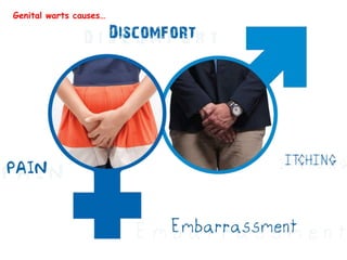 Genital warts causes…
 