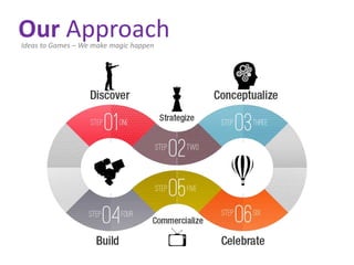 Our ApproachIdeas to Games – We make magic happen
 