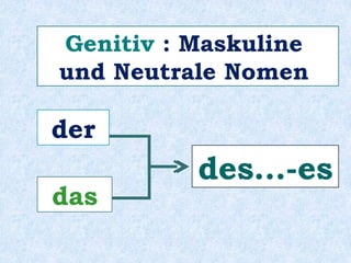 Wenn das Nomen mit
-nis endet, wird das s verdoppelt:
des Ergebnisses, des Ereignisses
 