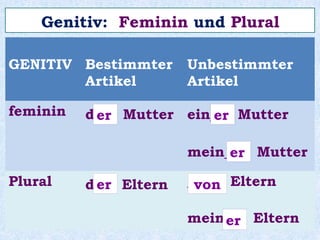 der
das
des…-es
Genitiv :
Maskuline und Neutrale Nomen
 