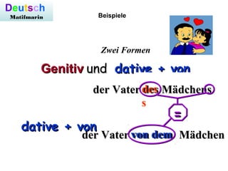 Zwei Formen
GenitivGenitiv undund dative + vondative + von
dative + vondative + von
der Vater des Mädchensder Vater des Mädchens
der Vater von dem Mädchender Vater von dem Mädchen
des
s
von dem
==
Beispiele
Deutsch
Matifmarin
 